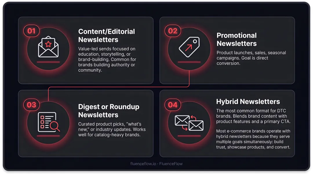 Four DTC email newsletter format types content promotional digest and hybrid