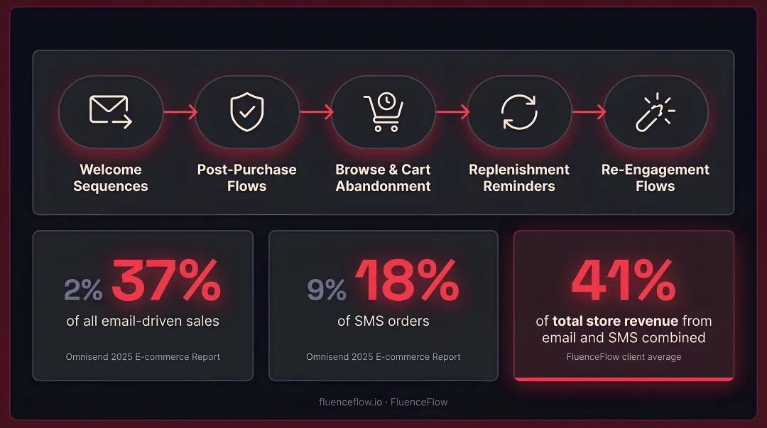 Email and SMS automated flow performance versus broadcast sends revenue comparison
