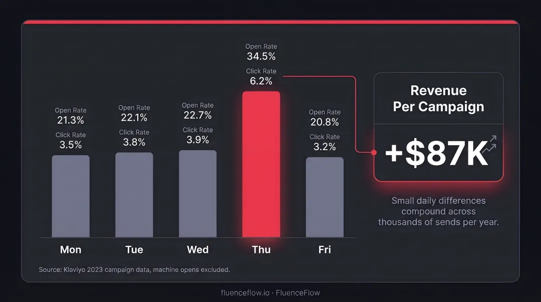 Weekday email open rate click rate and order rate comparison chart for ecommerce