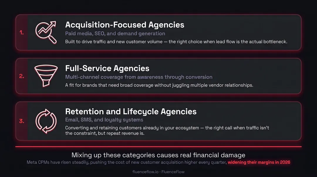 Three marketing agency types comparison infographic acquisition full-service retention