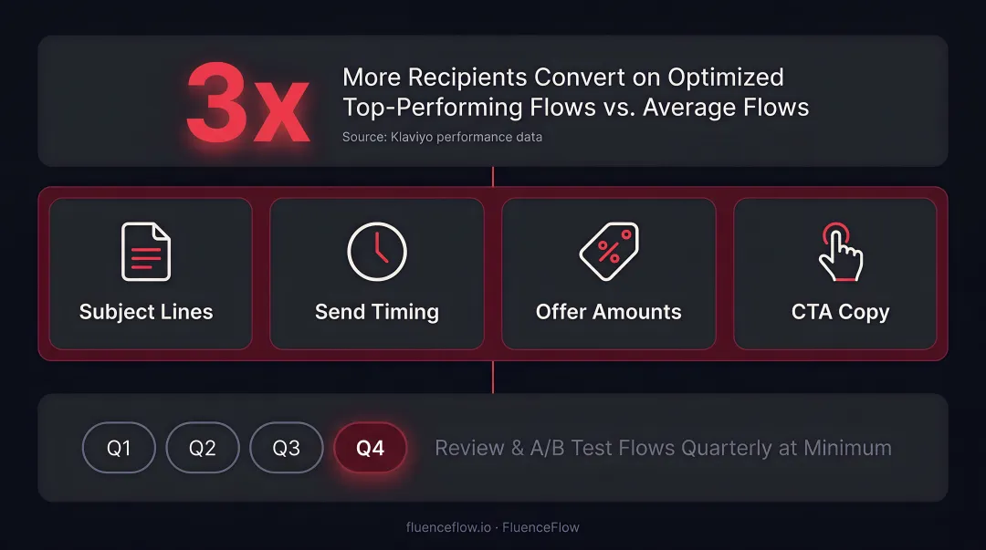 Five key ecommerce automation KPIs and what each metric measures for performance
