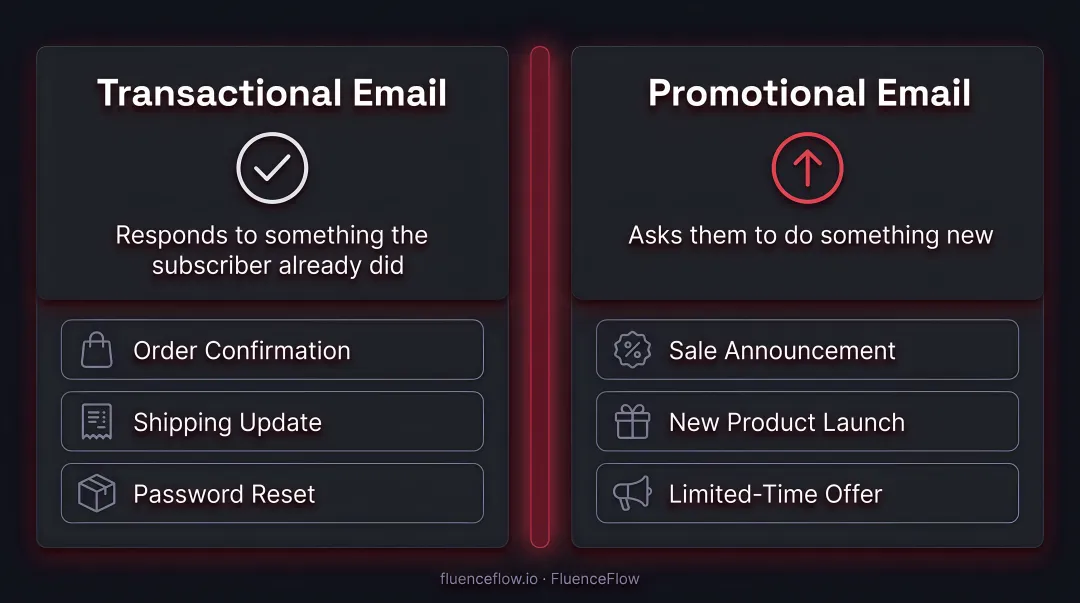 Promotional email versus transactional email side-by-side comparison infographic