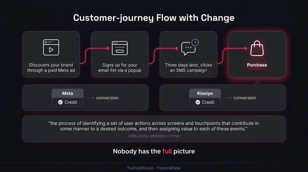4-step DTC customer journey from paid ad discovery to purchase conversion