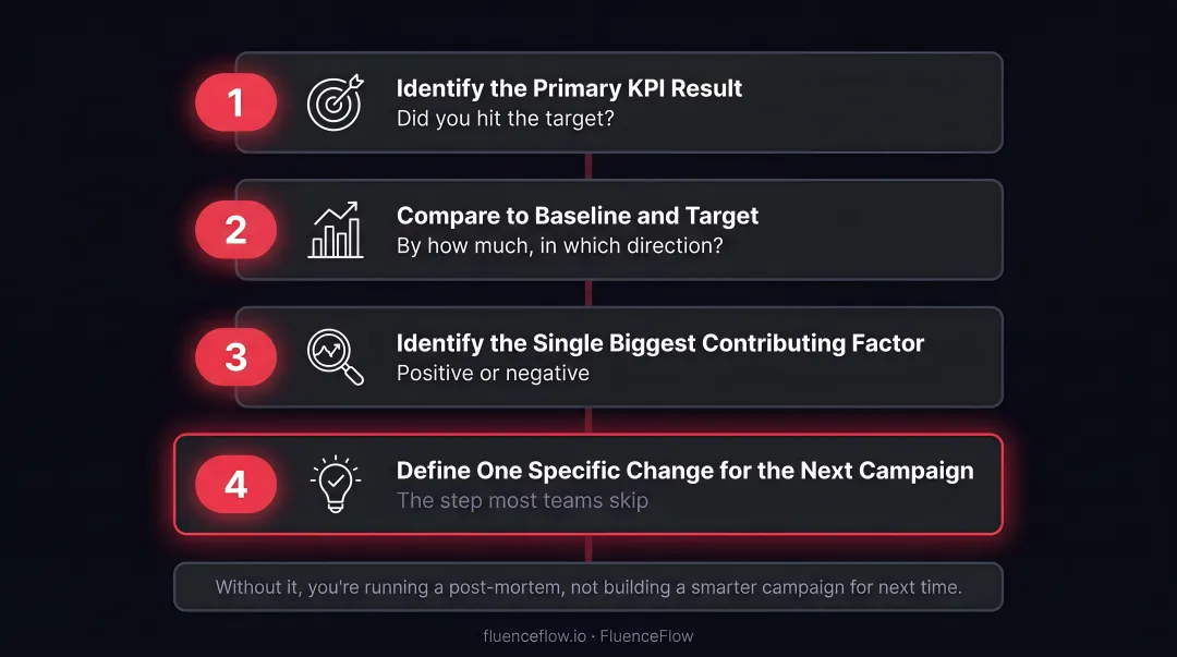 Four-step post-campaign review process flow for DTC marketing teams