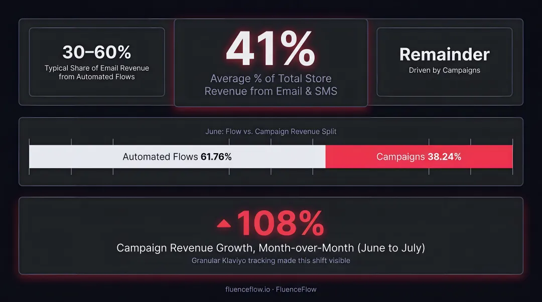 Klaviyo email and SMS attributed revenue split showing flows versus campaign performance