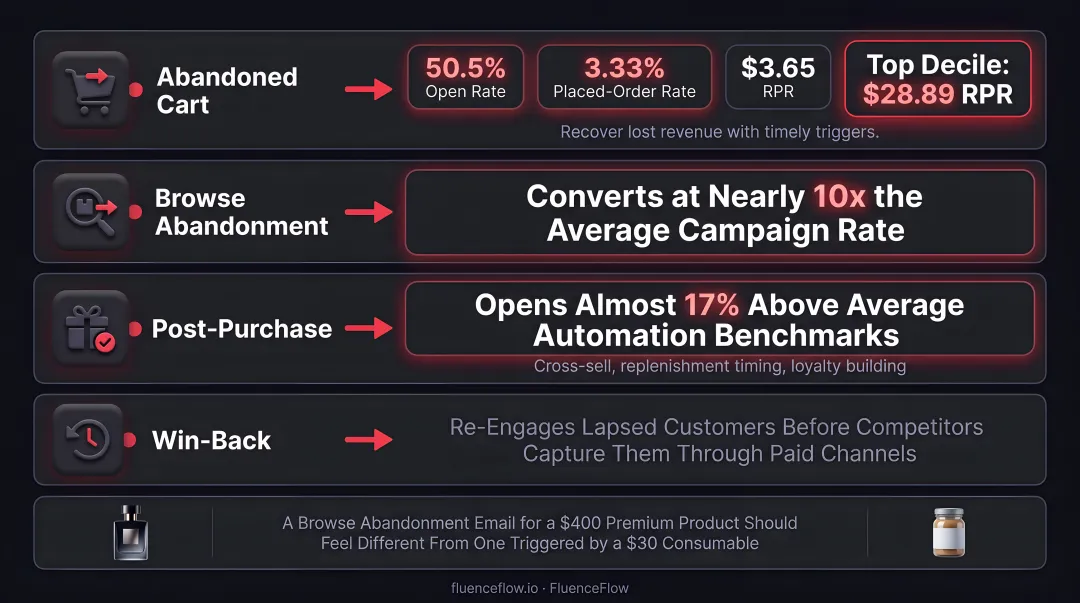 Four core DTC email trigger flows with open rates conversion benchmarks and revenue metrics