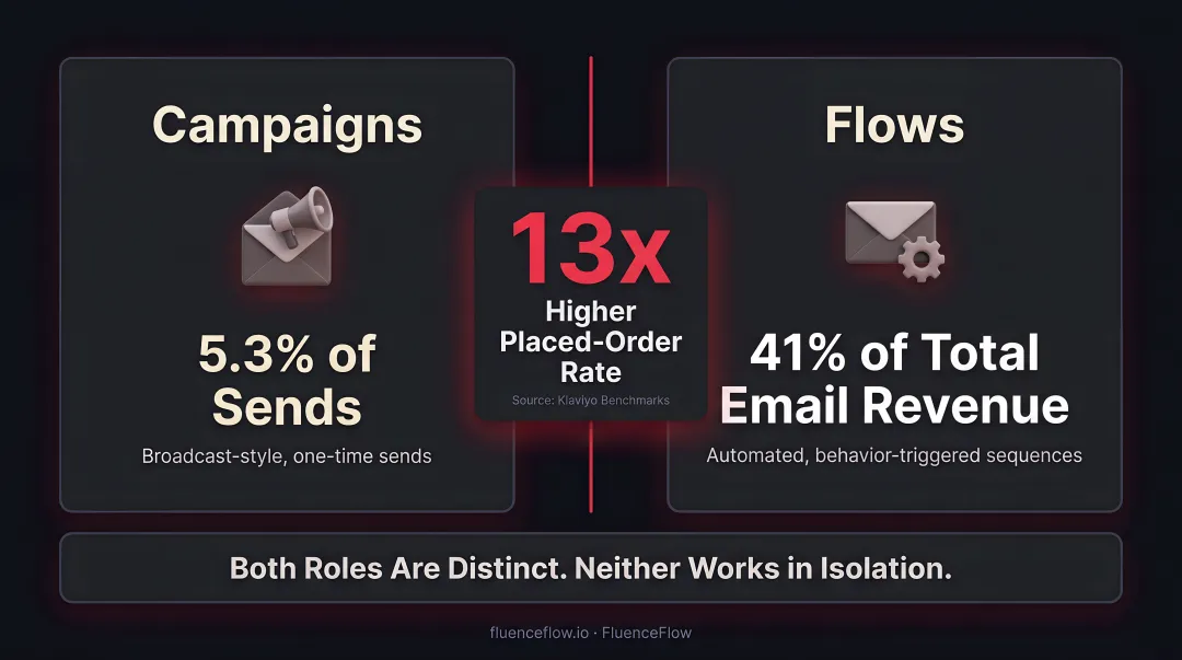 Email flows versus campaigns performance comparison showing 41 percent revenue from 5 percent of sends