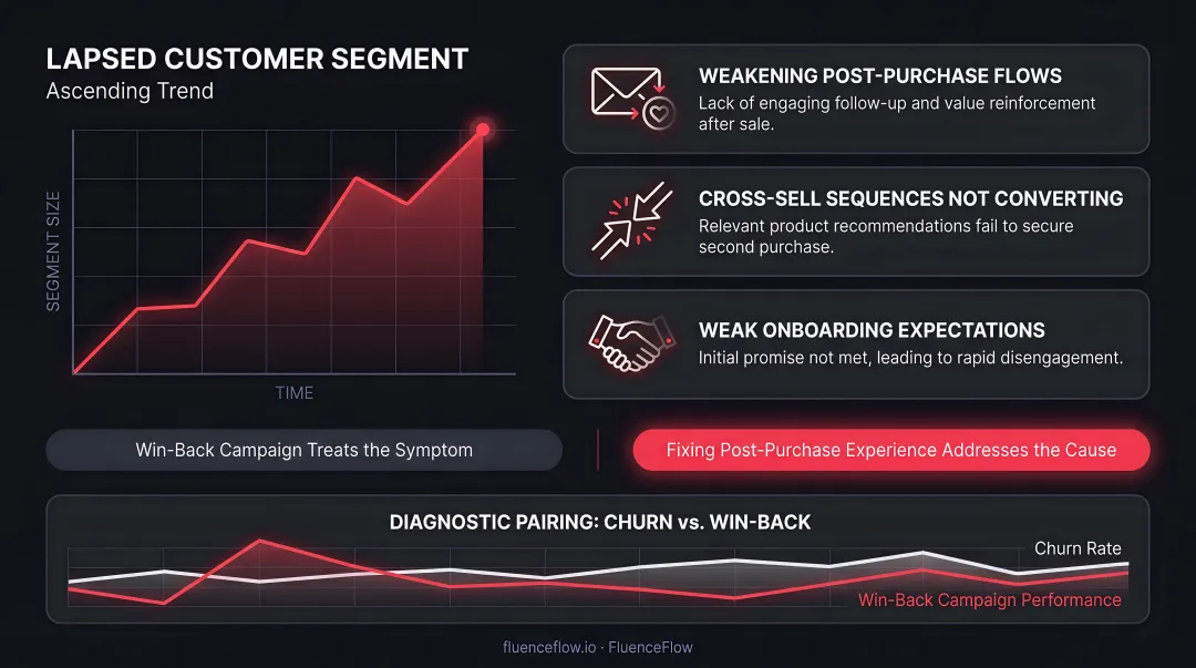 Lifecycle marketing retention problem diagnostic framework tracing lapsed customers to root causes