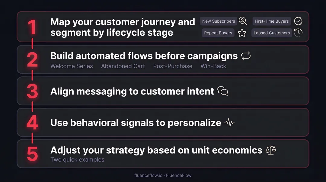 Four DTC customer lifecycle segments from new subscribers to lapsed customers framework