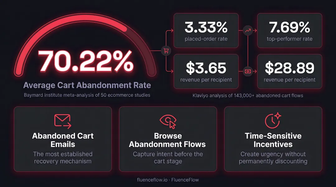 Abandoned cart email flow average versus top performer revenue metrics comparison infographic