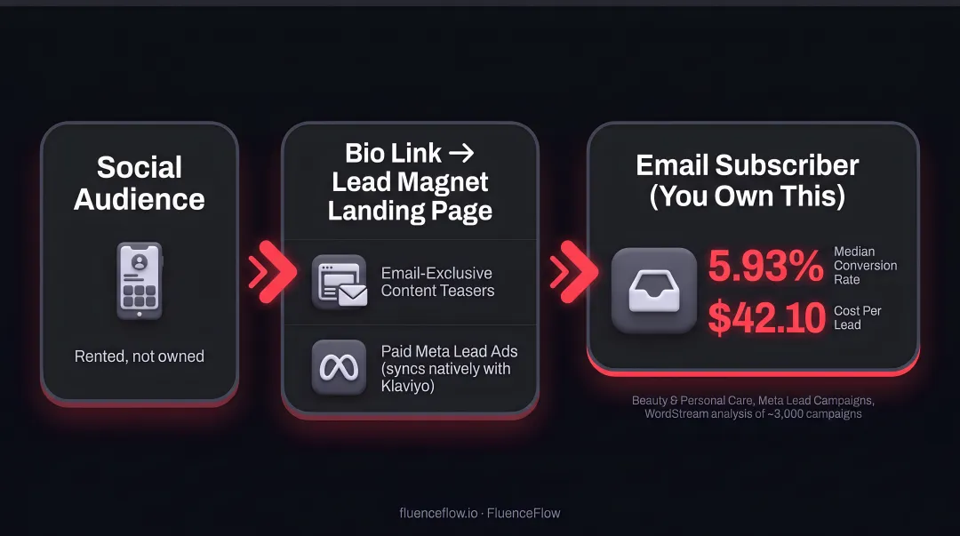 Meta Lead Ads to Klaviyo email list sync workflow for DTC brands