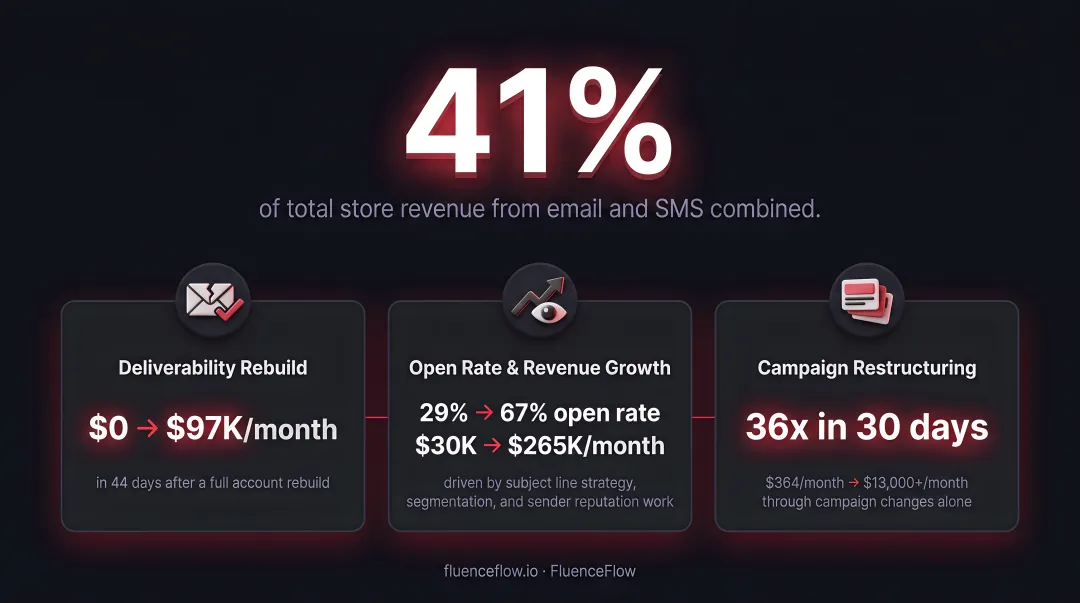 FluenceFlow client email revenue growth results showing key performance milestones