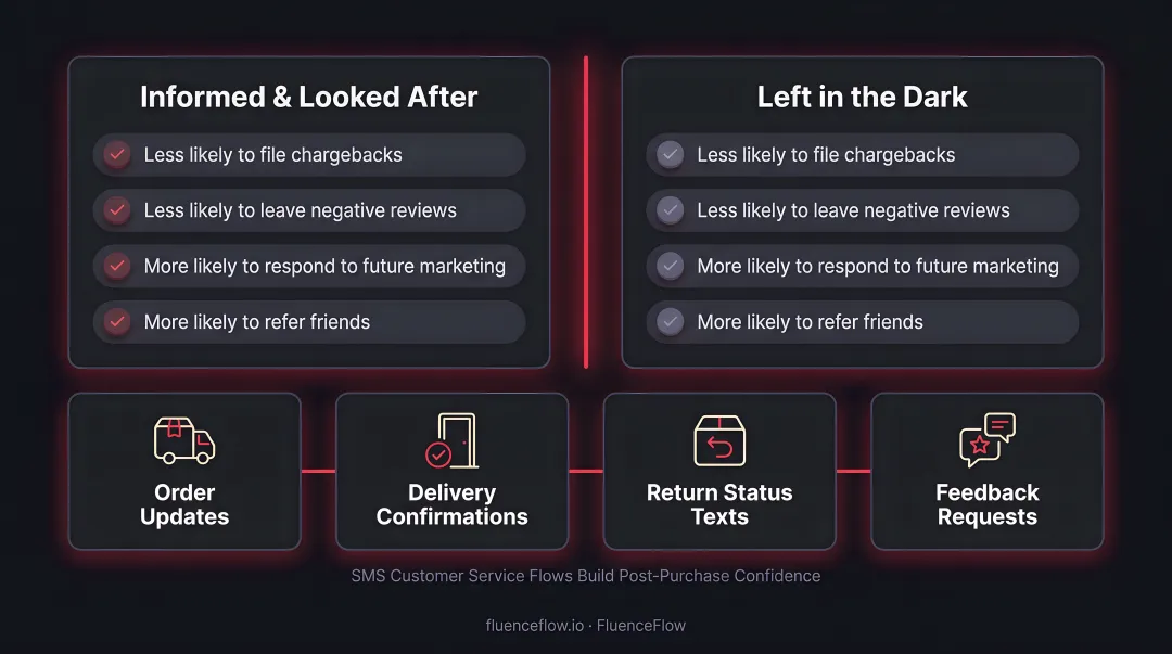 Post-purchase SMS customer retention benefits four-outcome comparison infographic