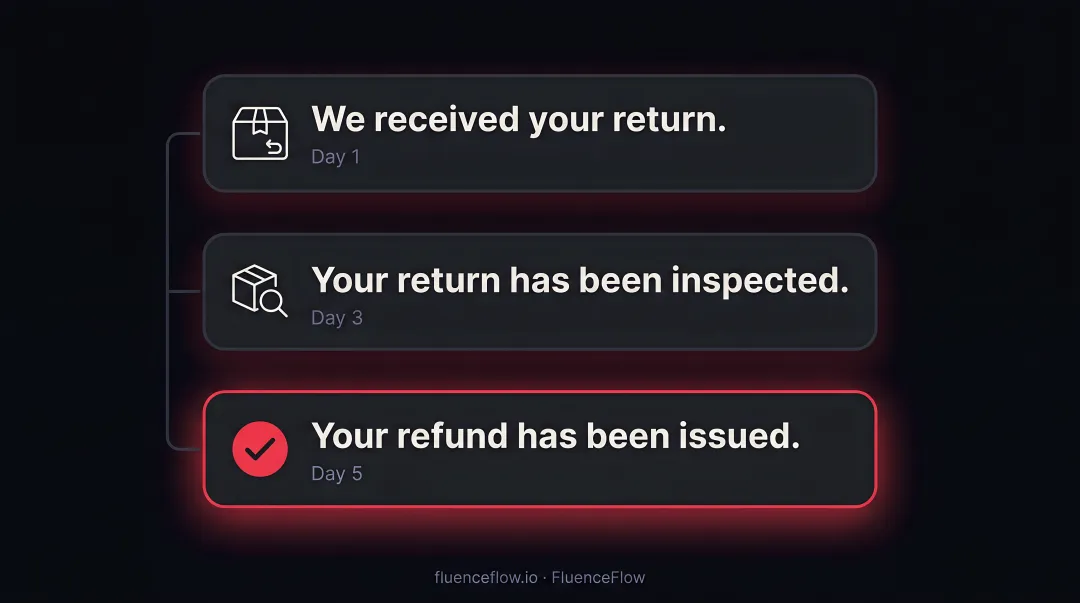 Three-step returns and refund SMS status update sequence infographic for e-commerce