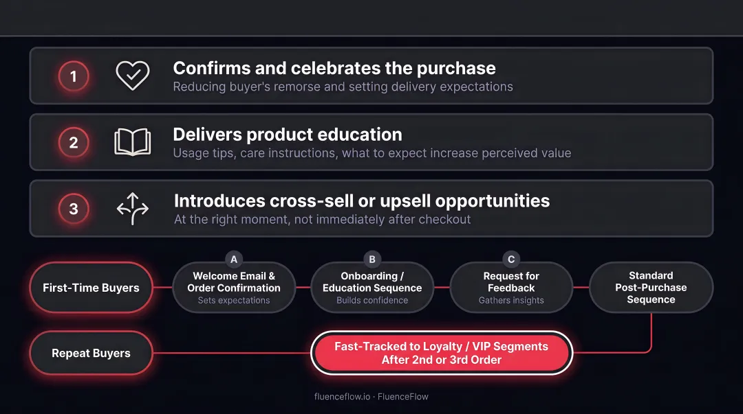 Four-email DTC post-purchase sequence timeline with timing and purpose breakdown