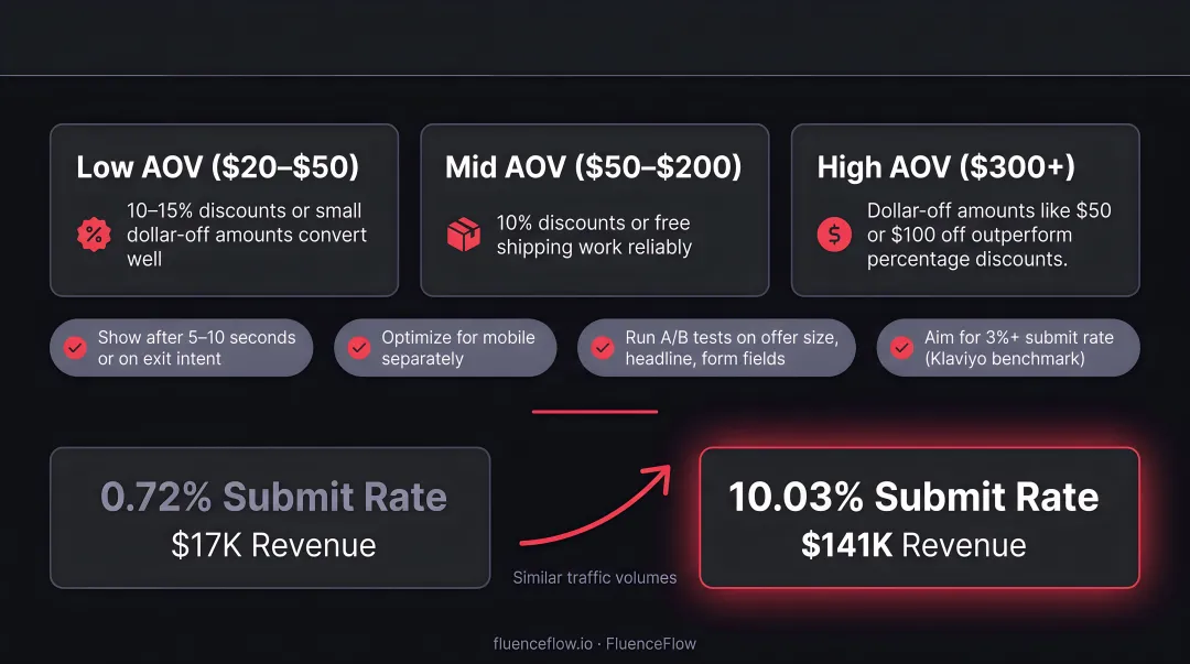 Email opt-in incentive comparison by AOV tier low mid high brands
