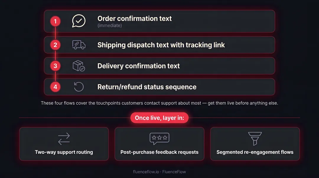Four core e-commerce SMS automated flow launch sequence setup checklist infographic