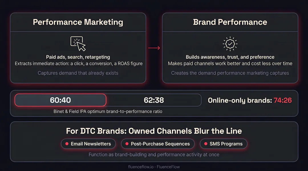 Performance marketing versus brand performance side-by-side comparison infographic