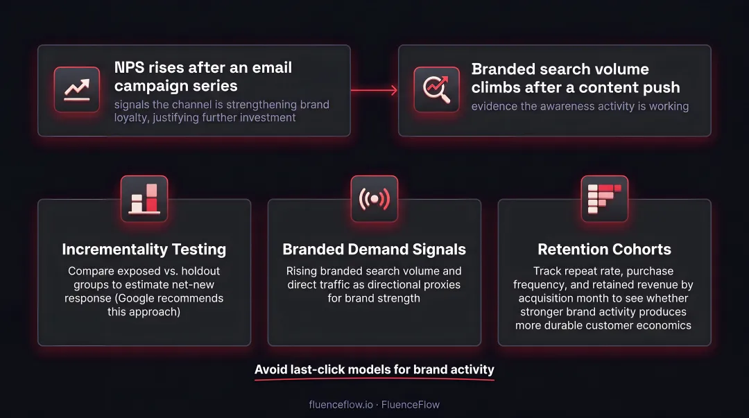 Three brand performance attribution methods for DTC marketers process infographic