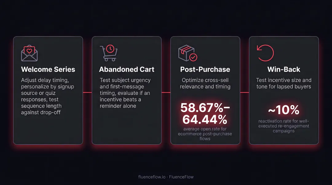 Four automated email flow optimization strategies welcome cart post-purchase win-back