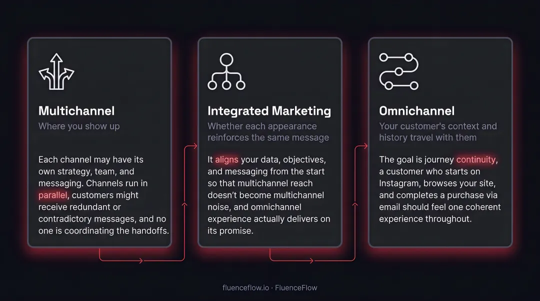 Multichannel versus integrated versus omnichannel marketing three-way comparison infographic