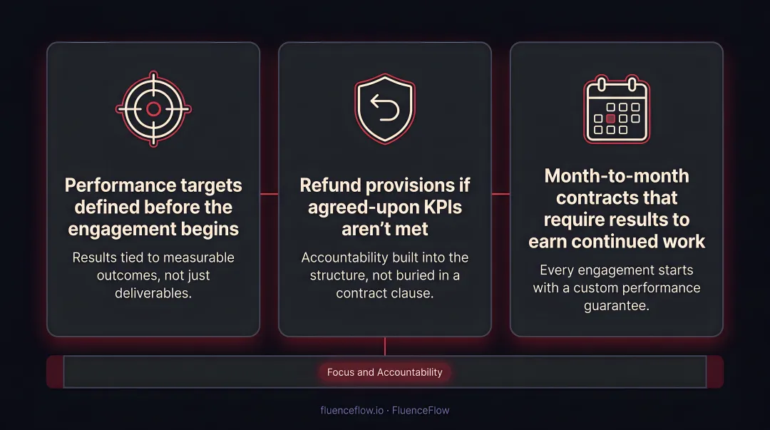 Three-pillar outsourced email marketing accountability structure with performance guarantees and KPIs