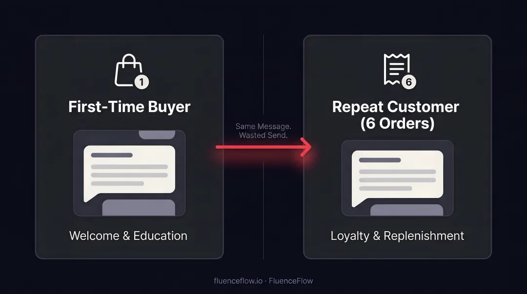 Four-stage DTC customer lifecycle personalization strategy comparison table