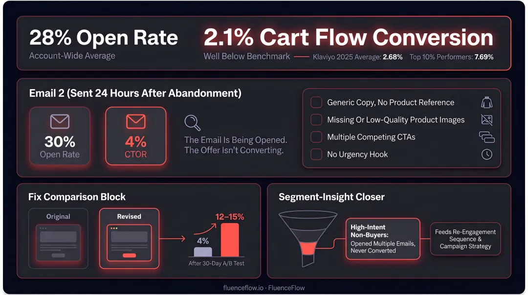Abandoned cart email flow optimization before and after CTOR conversion rate improvement