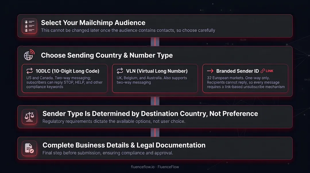 Three Mailchimp SMS sender types comparison 10DLC VLN Branded Sender ID