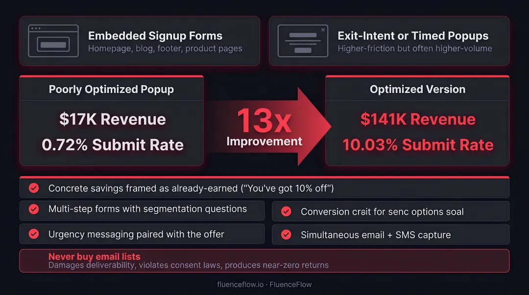 Before and after popup optimization results showing revenue and submit rate improvement