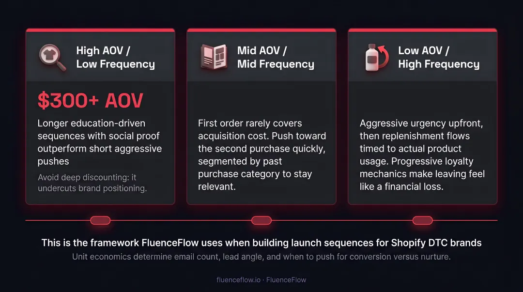 Three AOV tier email sequence strategy comparison high mid and low AOV brands