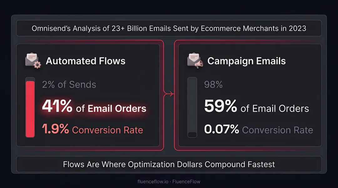 Automated emails 2% of sends generating 41% of ecommerce email orders comparison