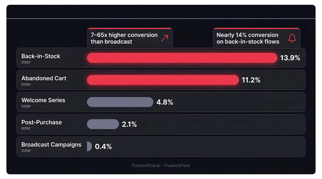 SMS campaign type conversion rate benchmark comparison by flow type infographic