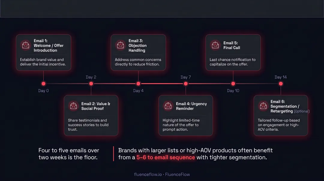 DTC product launch email sequence timeline from day minus 14 to day 7