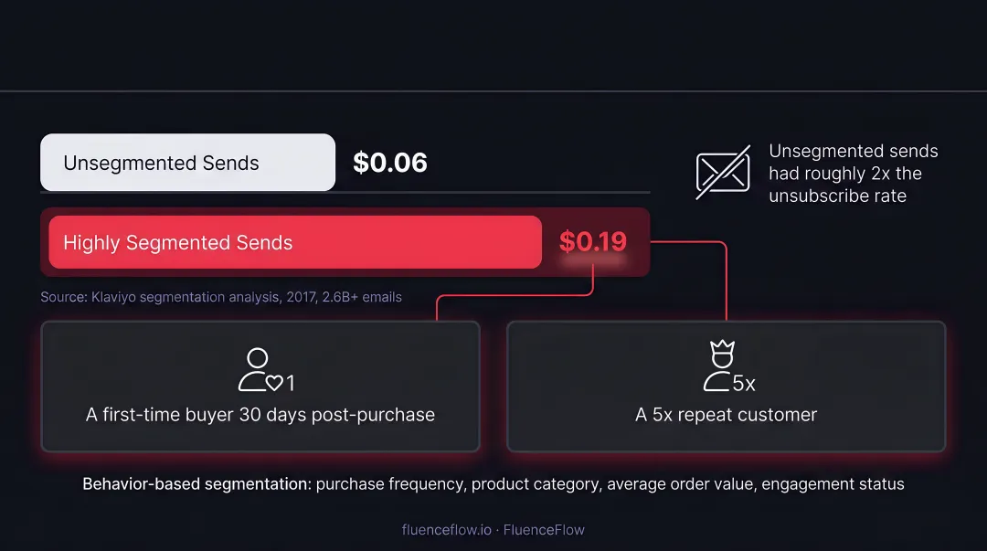 Segmented versus unsegmented email sends revenue per recipient comparison infographic