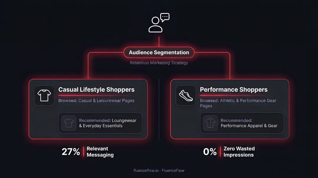 Psychographic audience split showing casual versus performance shopper messaging differences