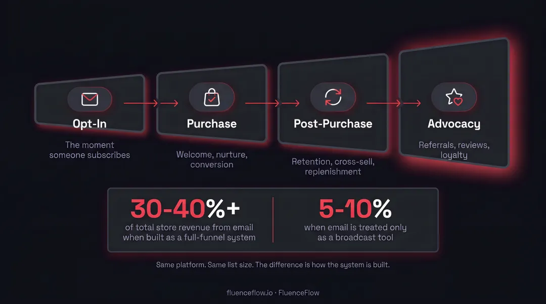 Full-funnel email system versus broadcast-only approach revenue comparison infographic