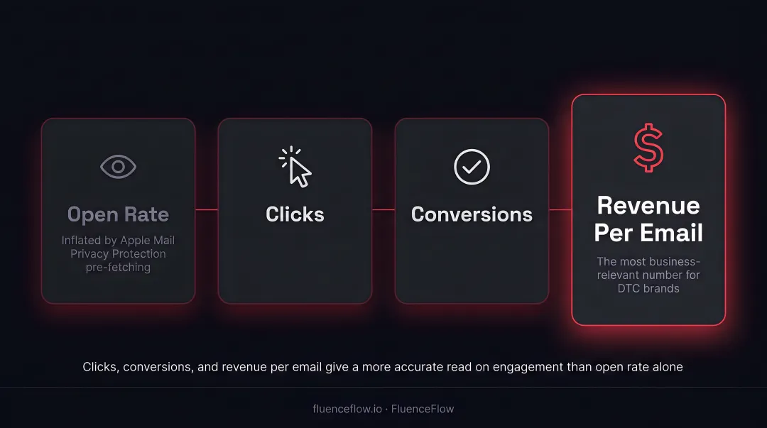 Four key email newsletter performance metrics benchmarks open rate click-through revenue