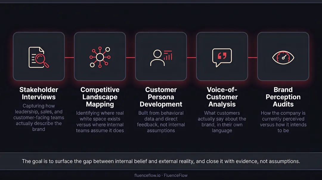 5-component brand strategy research process including audits interviews and persona development