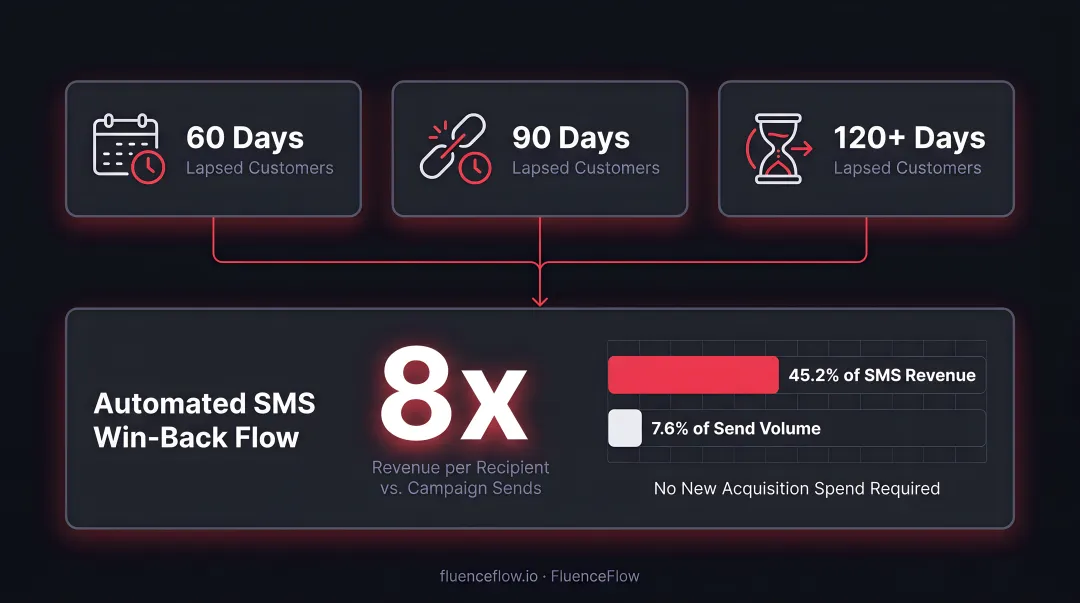 SMS automated flows versus campaign sends revenue per recipient comparison statistics