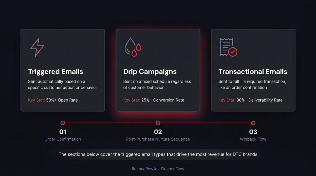 Triggered email versus drip campaign versus transactional email comparison table
