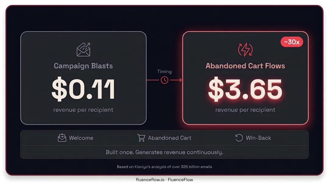 Email flow versus campaign revenue per recipient performance comparison showing 30x difference