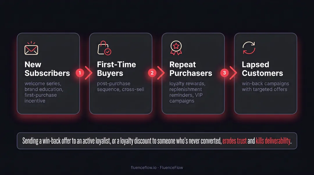 Four-stage customer lifecycle segmentation flow for DTC e-commerce brands