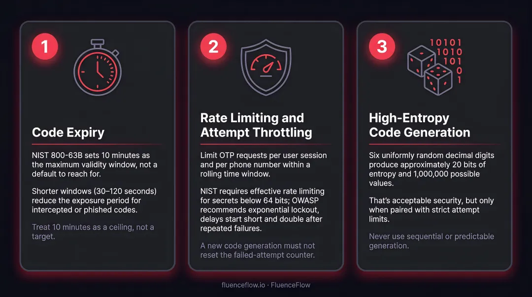 Three core SMS OTP security controls expiry rate limiting and entropy requirements