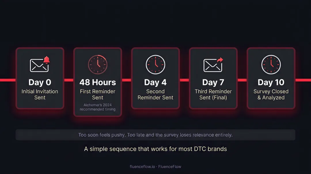 4-step post-purchase survey email timing sequence day-by-day schedule