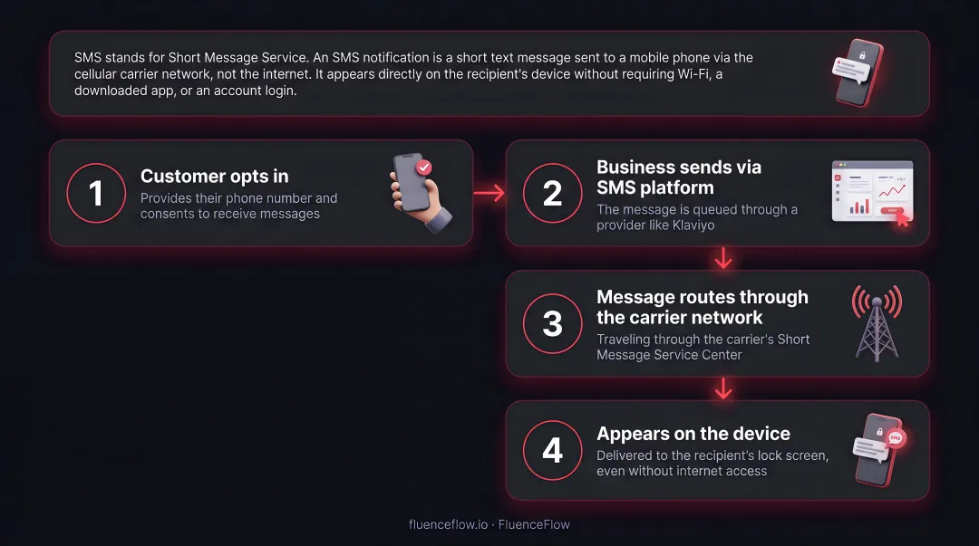 4-step SMS notification delivery process from opt-in to device receipt