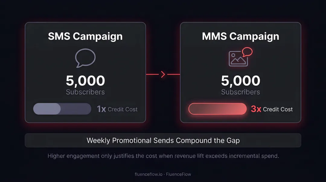 SMS versus MMS credit cost comparison chart for 5000 subscriber campaign send