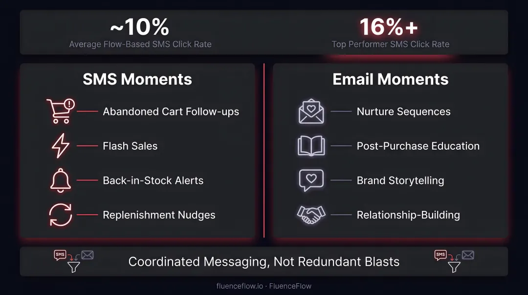 Email versus SMS channel roles in DTC customer journey funnel moments