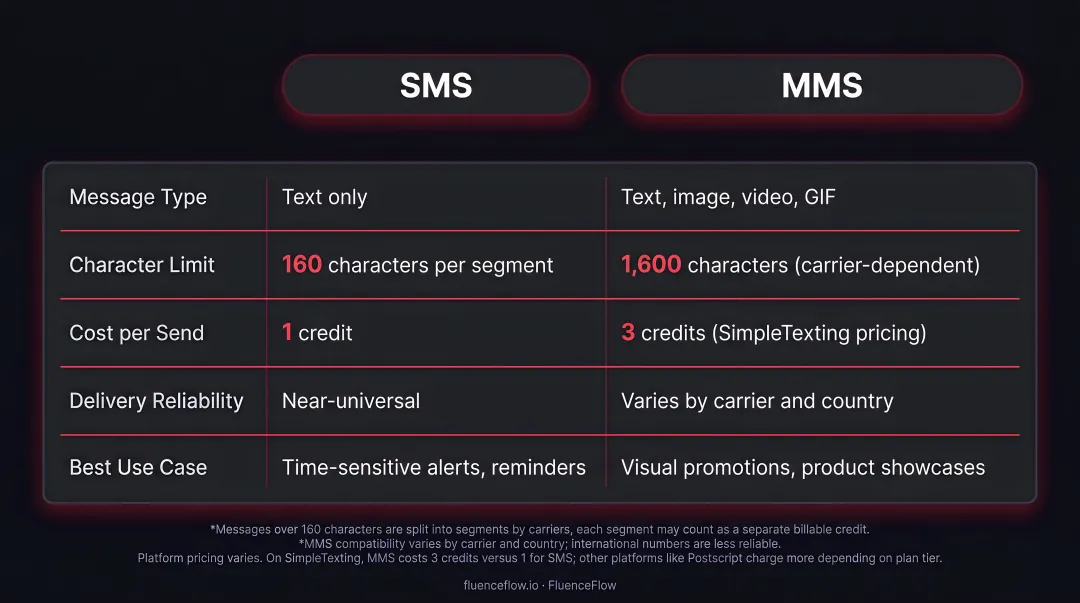 SMS versus MMS side-by-side feature comparison infographic for DTC marketers