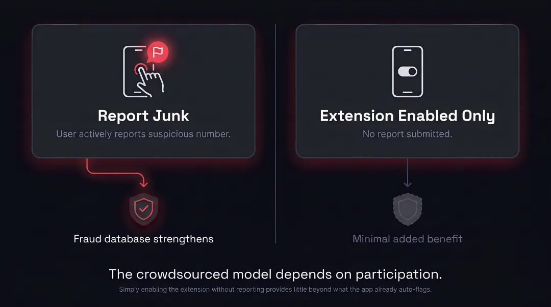 iPhone SMS call reporting process flow from receiving spam to fraud database protection